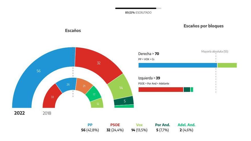 89% escrutado