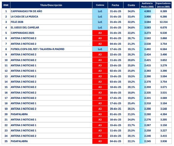 Emisiones más vistas en diciembre de 2025