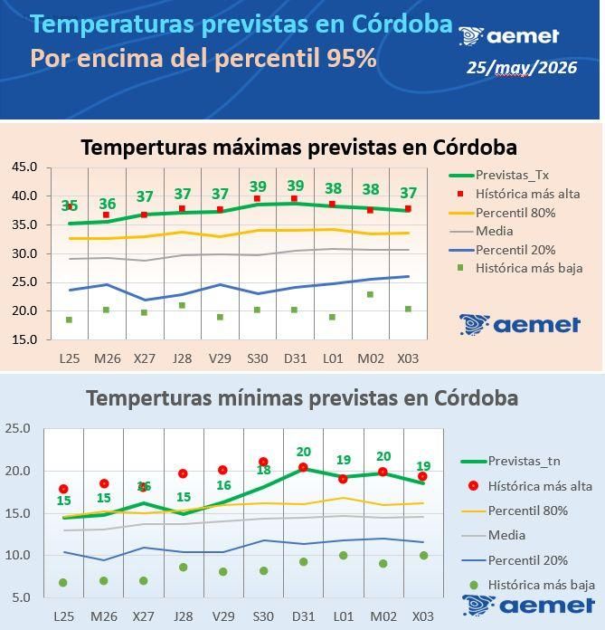 Grafica difundida por la Aemet para el episodio de calor de finales de mayo