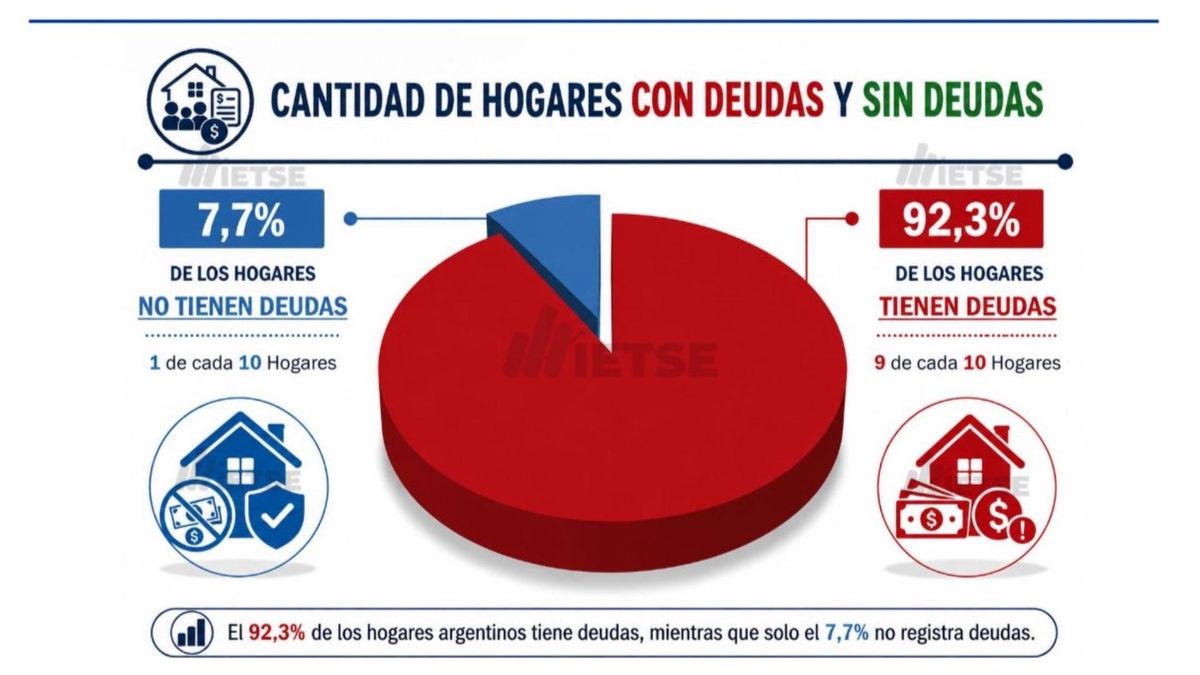 Datos del IETSE sobre deudas en los hogares