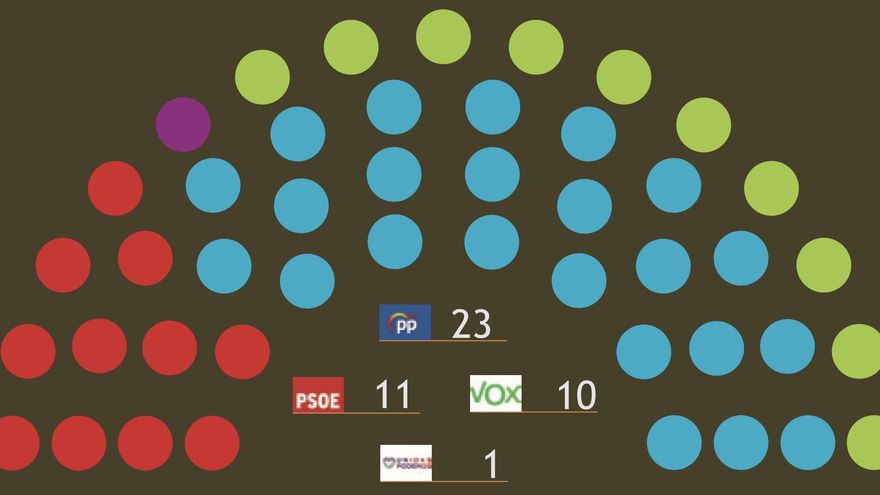 El PP obtendría mayoría absoluta en la Región de Murcia por el hundimiento de la izquierda, según el CEMOP