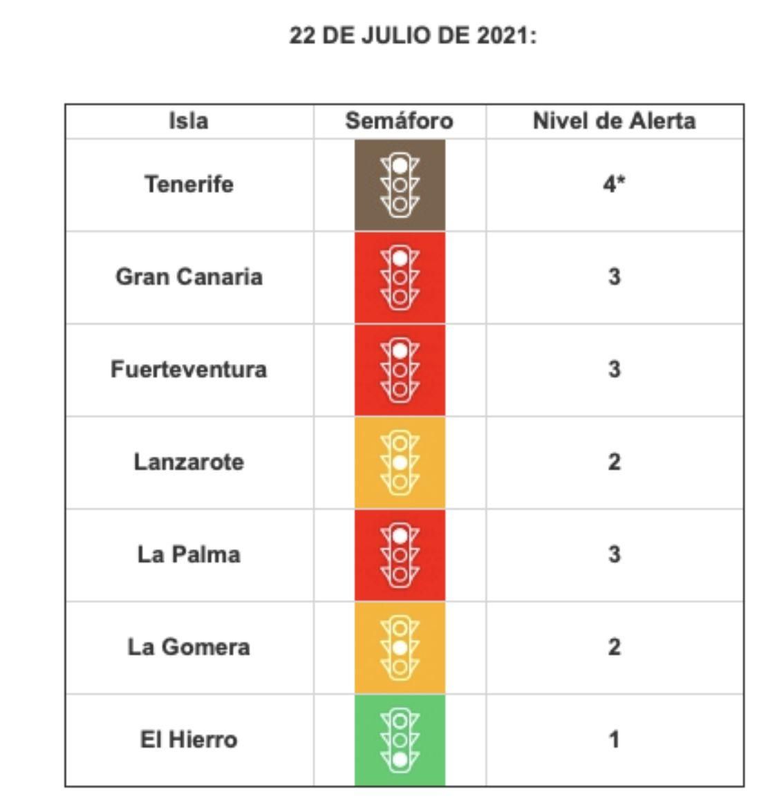 Nivel de alerta por Covid-19 en Canarias tras la actualización acordada este jueves, 22 de julio.