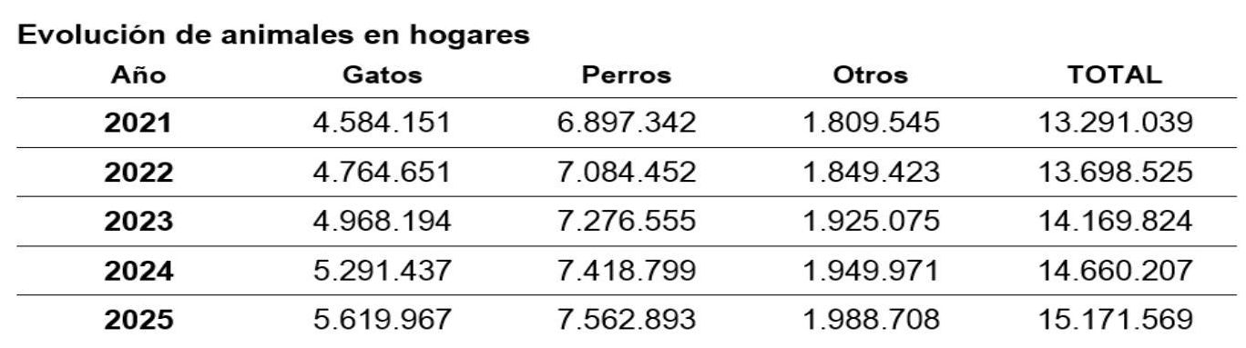 Evolución de animales en hogares