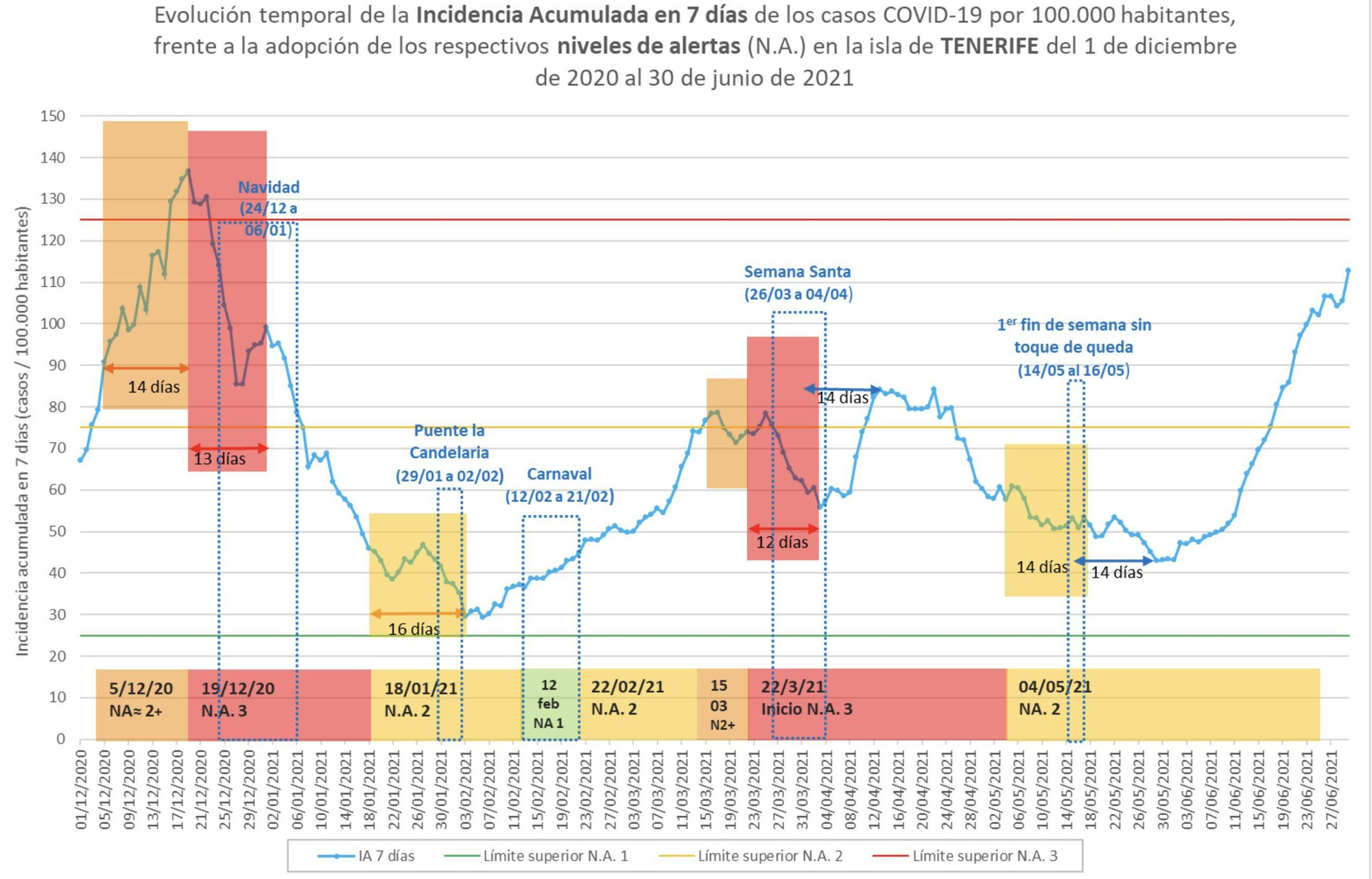 Evolución de la incidencia acumulada (IA) a 7 días y la adopción de los distintos niveles de alerta en cada momento