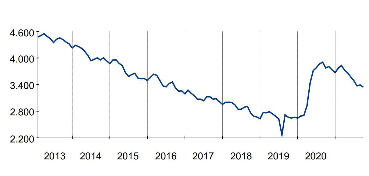 Evolución de los parados en Embajadores durante la última década