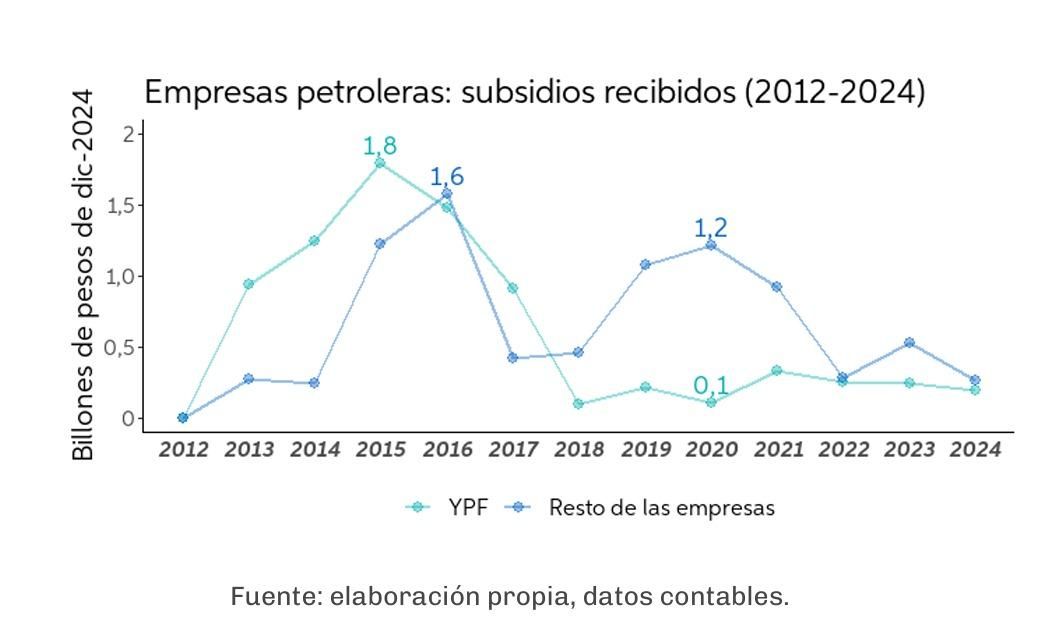 Las subvenciones treparon 180% en el caso de YPF de 2012 a 2015 y 160% el resto de las firmas de 2012 a 2016
