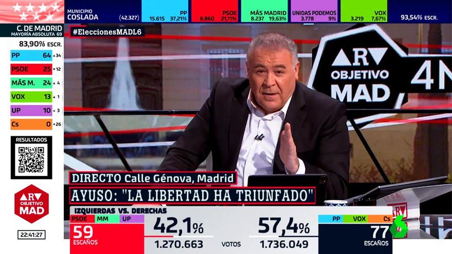 laSexta (11.1%) suma otra mayoría electoral sobre La 1 (7.3%) con la victoria de Ayuso en Madrid