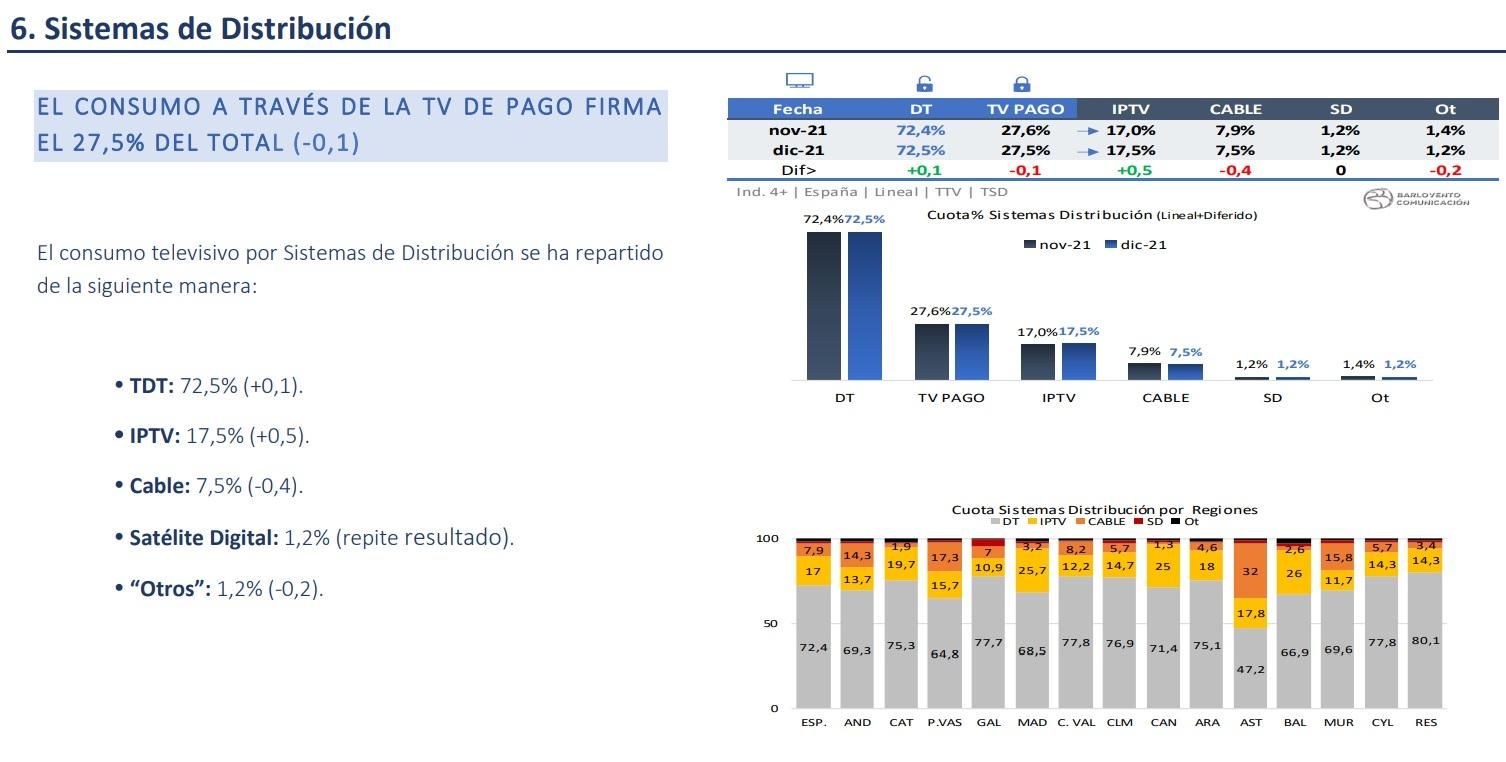 Sistemas de distribución en diciembre de 2021