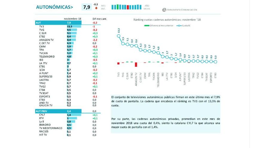 Resultados cadenas autonómicas (noviembre 2018)