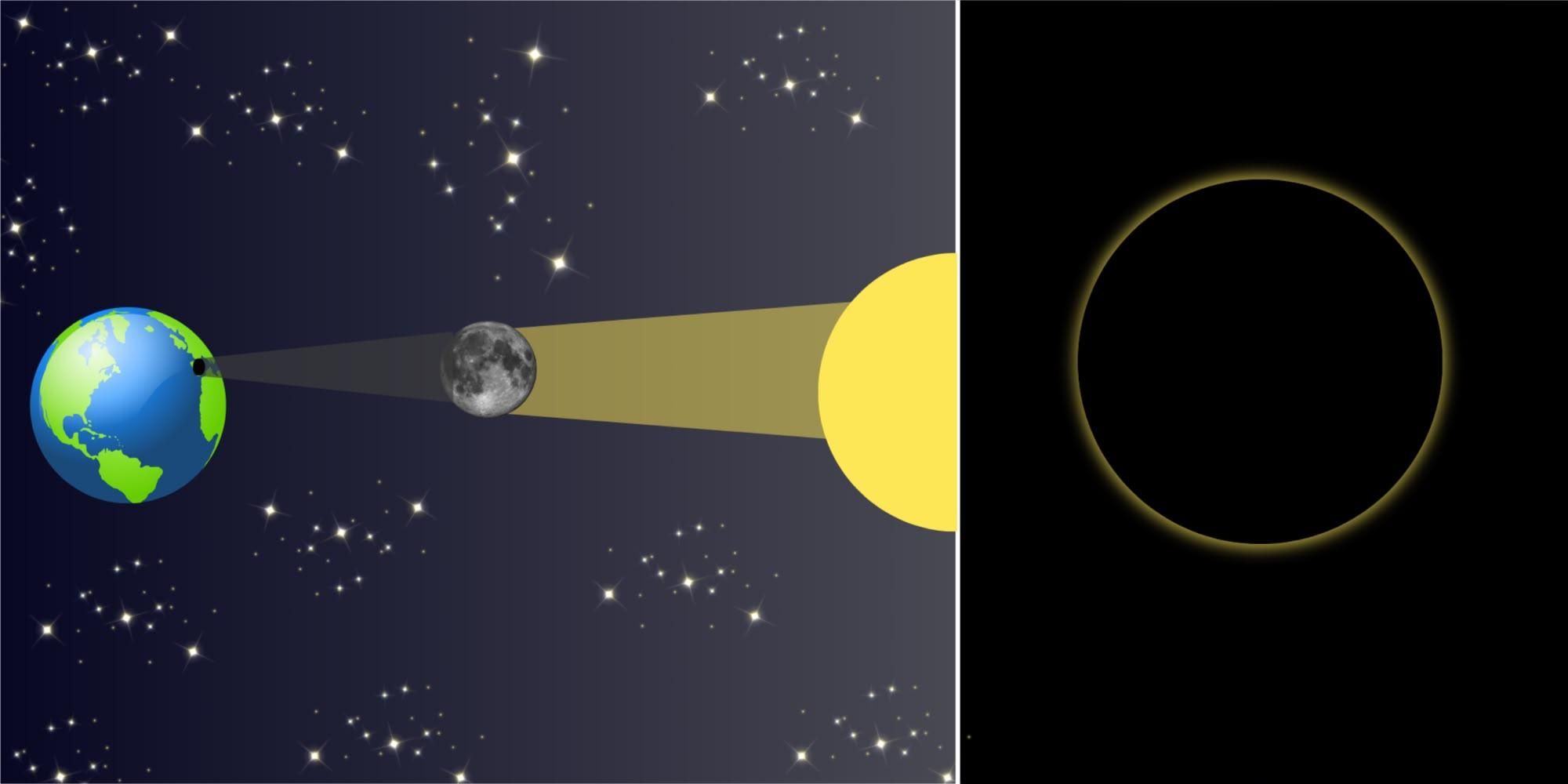 Diagrama de un eclipse solar y lo que vas a ver durante la totalidad si estás bajo la umbra, la sombra de la Luna.