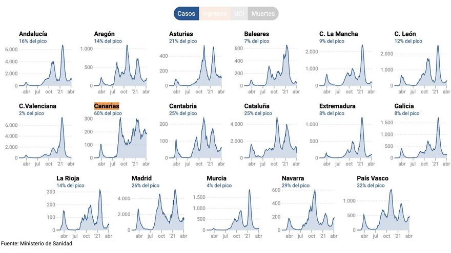 Evolución del número de nuevos casos en las CCAA de España