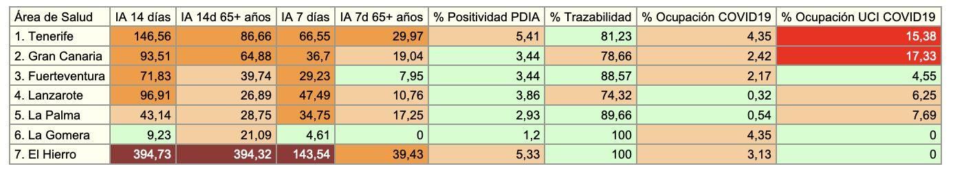 Último informe epidemiológico de Canarias para este miércoles, 28