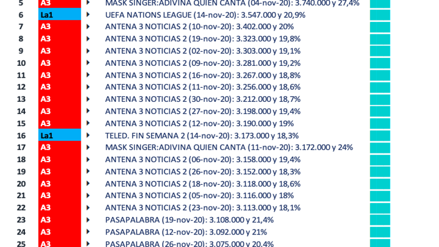 Emisiones más vistas de noviembre de 2020