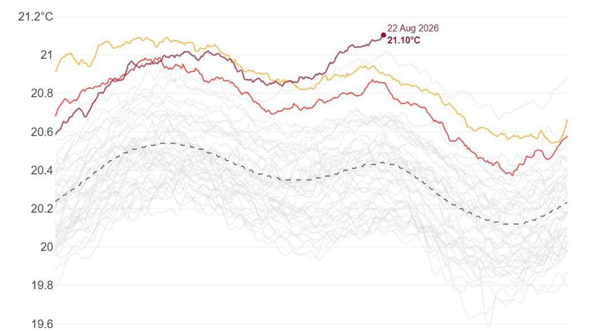 La temperatura del océano marca un nuevo récord absoluto empujada por El Niño: “Nunca hemos visto algo así”