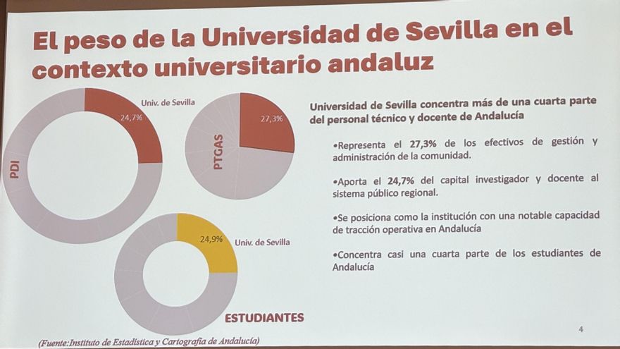 La US aporta casi una cuarta parte del PDI y del estudiantado a nivel andaluz