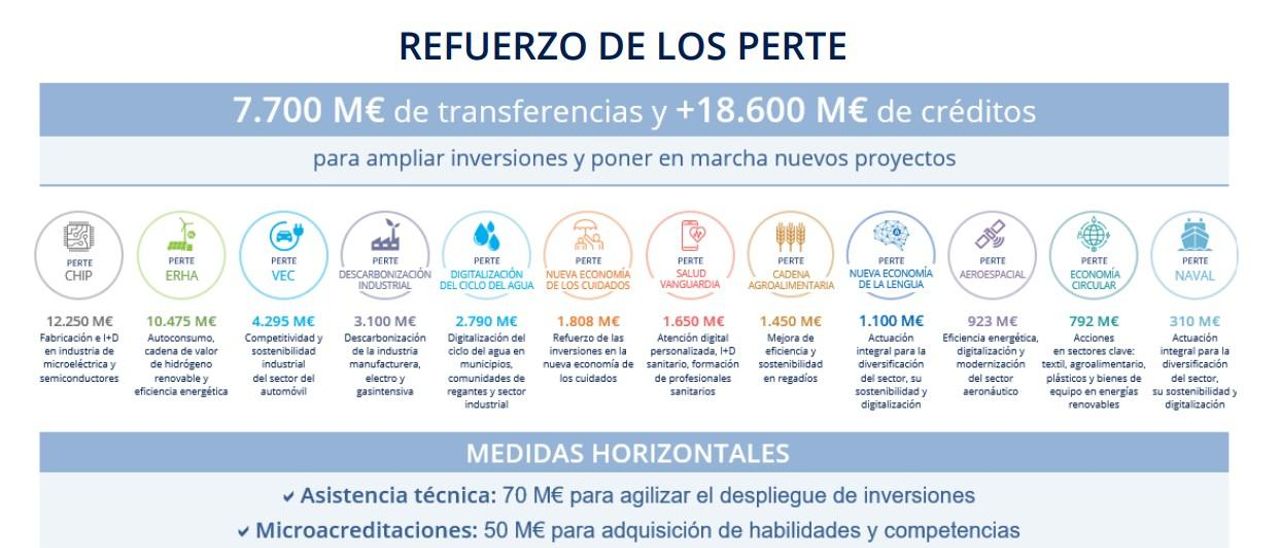 Gran parte de la adenda busca reforzar los PERTE, con especial incidencia sobre el PERTE chip.