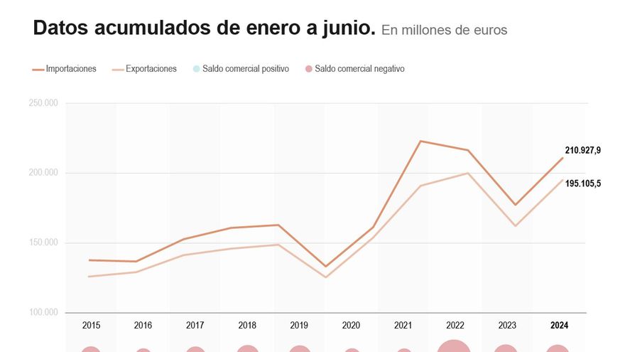 El déficit comercial cae hasta los 15.822 millones en el primer semestre, un 3,6 % menos