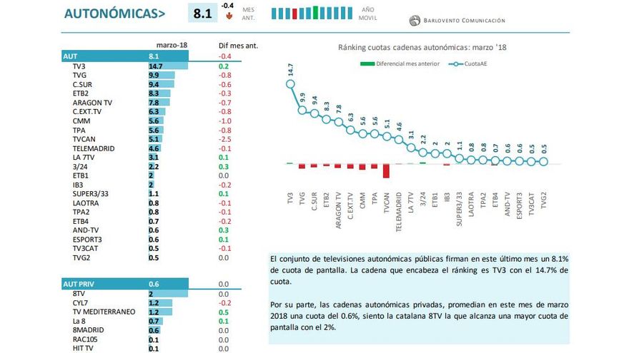Ranking autonómicas (marzo 2018)