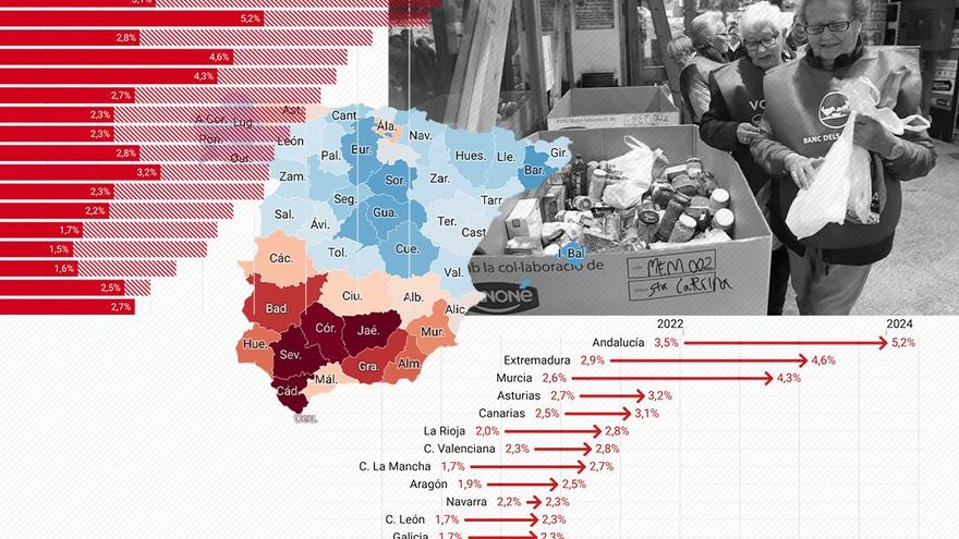 Aumentan los hogares con ingreso mínimo vital pero la ayuda solo cubre la mitad de la pobreza extrema