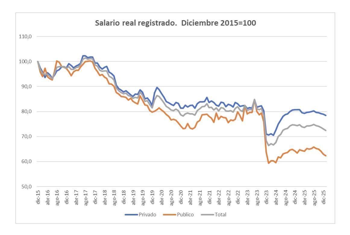 Salario real registrado.