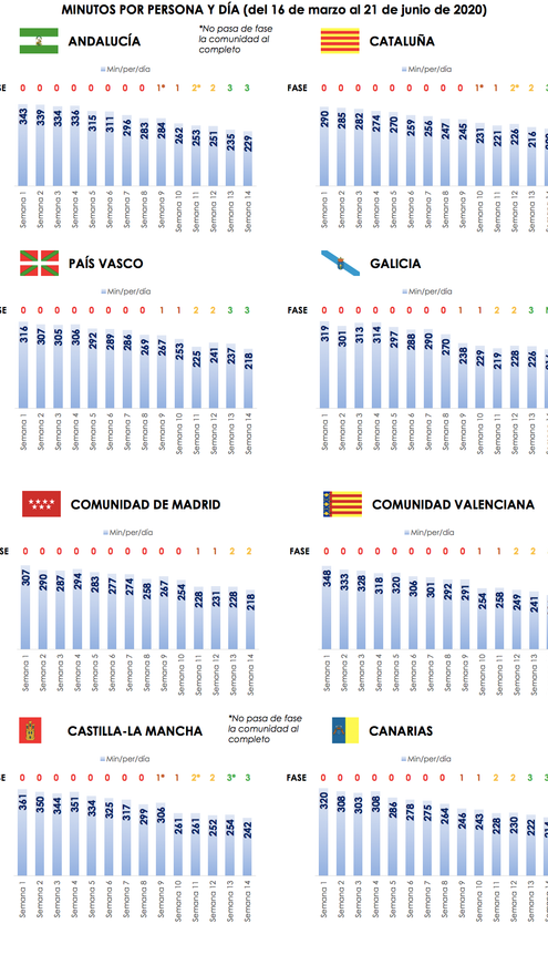 Evolución consumo por comunidades