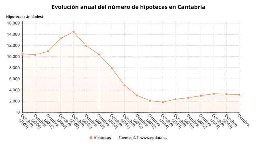 Evolución hipotecas en Cantabria