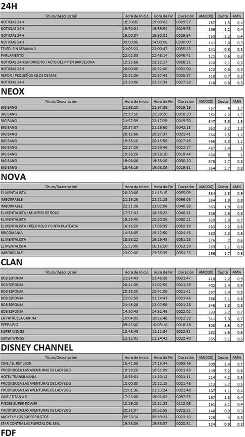 Top 5 cadenas TDT domingo 12 de noviembre