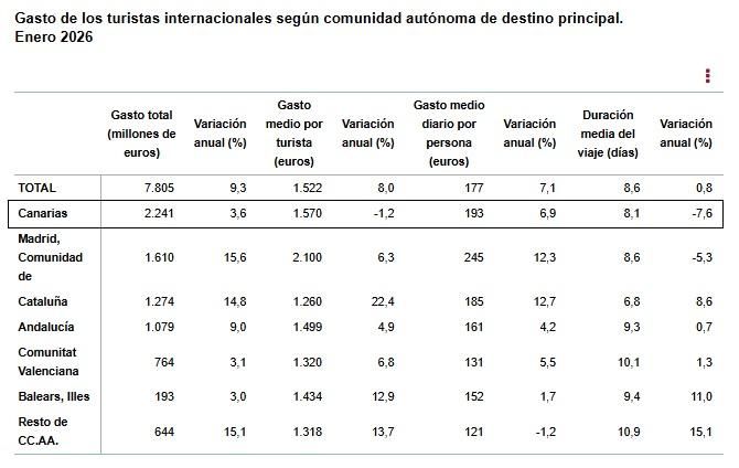 Fuente: INE, datos de Egatur, enero de 2026.