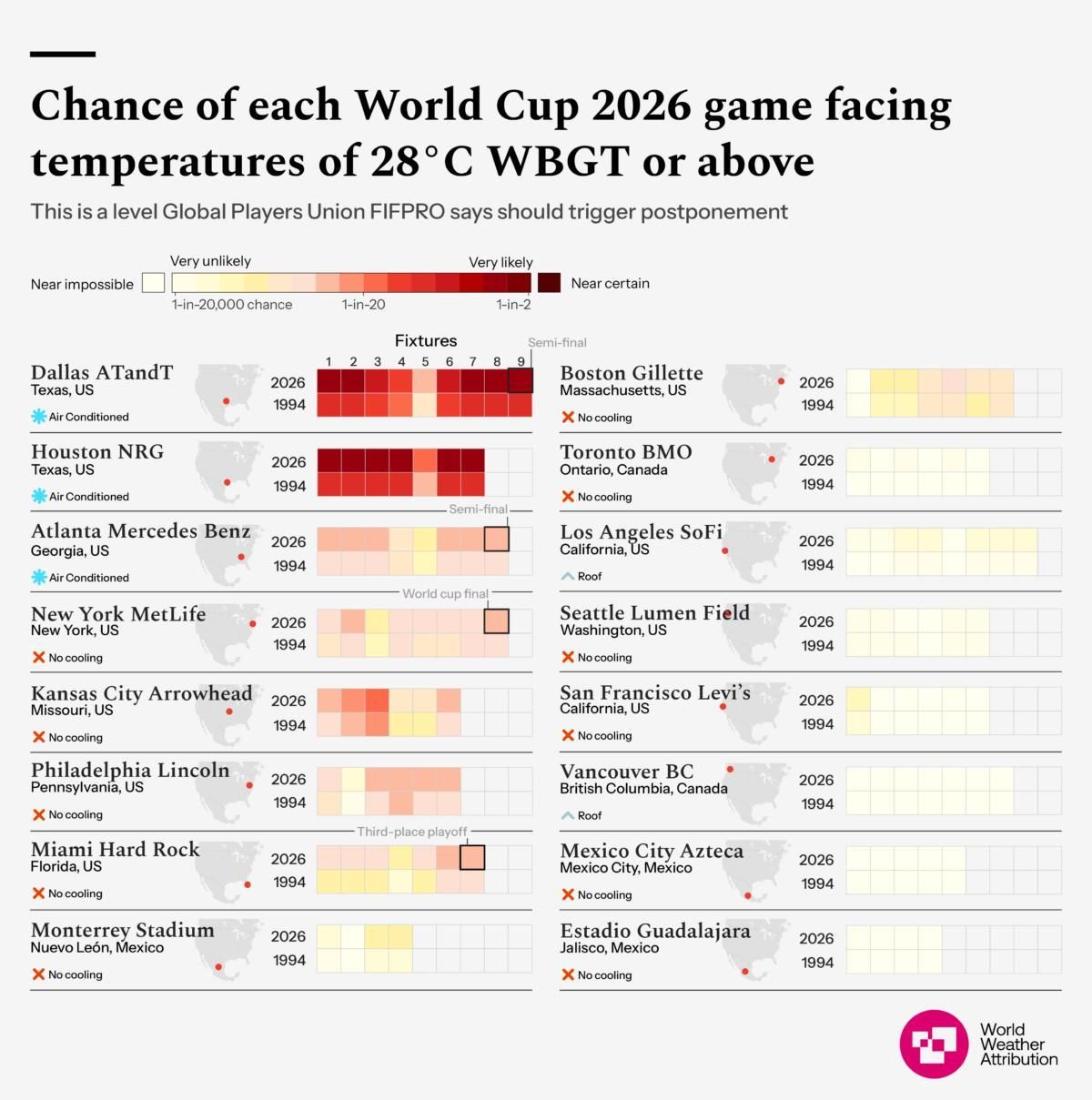 Resumen de las probabilidades de todos los partidos en un escenario climático de 2026 y en uno de 1994