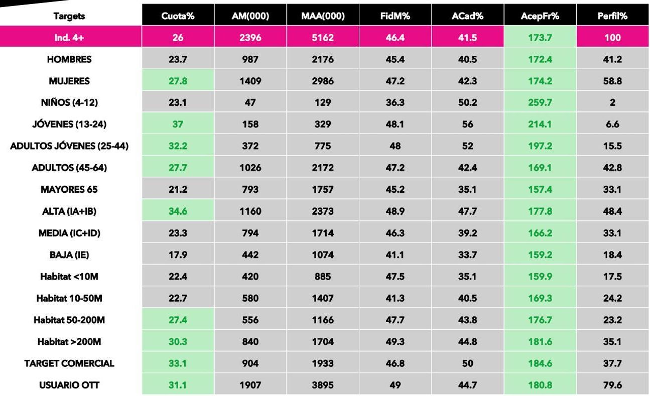Perfil de los espectadores que sintonizaron la gala de los Premios Goya 2026