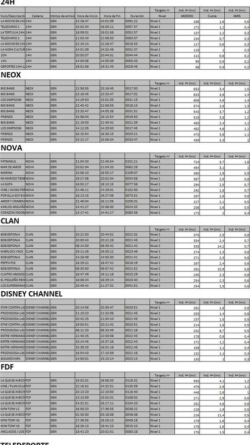 Top 10 cadenas TDT jueves 1 de febrero de 2018