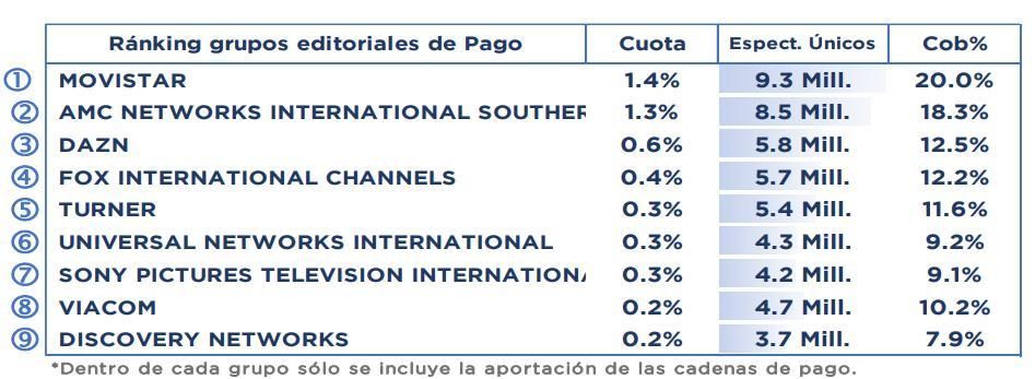Ranking de los grupos de pago en octubre de 2024