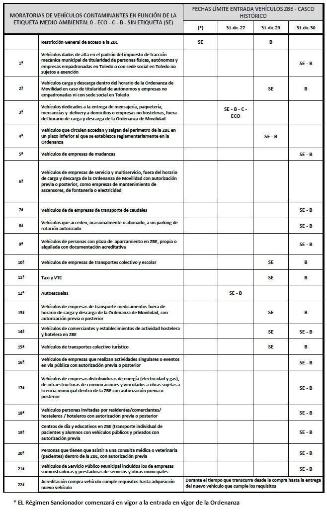 Moratoria por tipo de vehículos para la ZBE-Casco Histórico