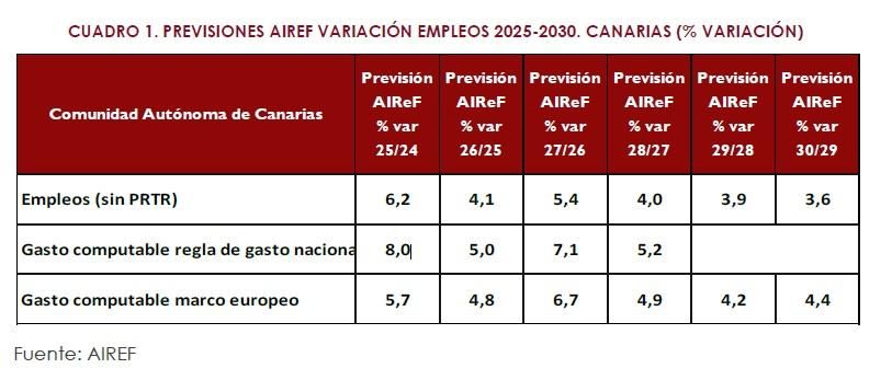 Previsiones AIREF.