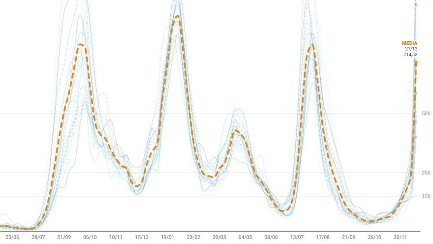 Explosión de positivos Covid en Madrid: la incidencia se triplica en una semana por Ómicron