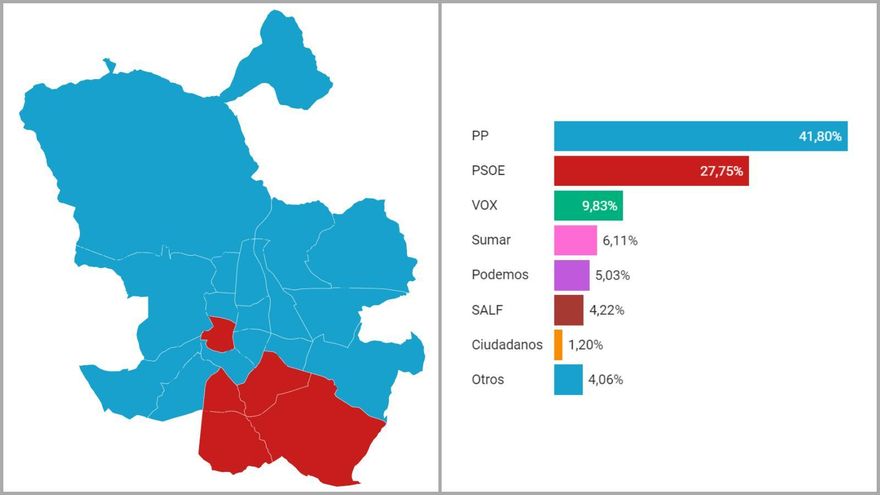 El 9J en Madrid capital: PP y PSOE repiten el resultado de las Generales, Vox y la izquierda bajan y aparece Alvise