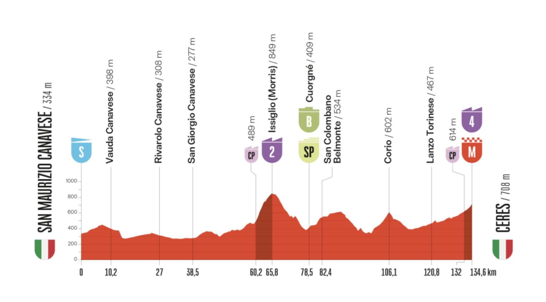 Perfil de la etapa 3 de La Vuelta 2025