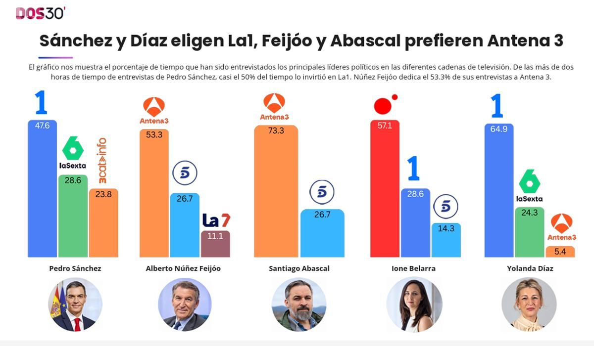 Las cadenas en las que más ha aparecido cada líder político en 2026