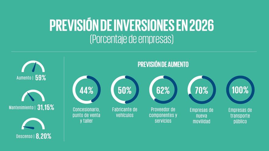La inversión en automoción y transporte en España gana impulso ante la transformación del sector