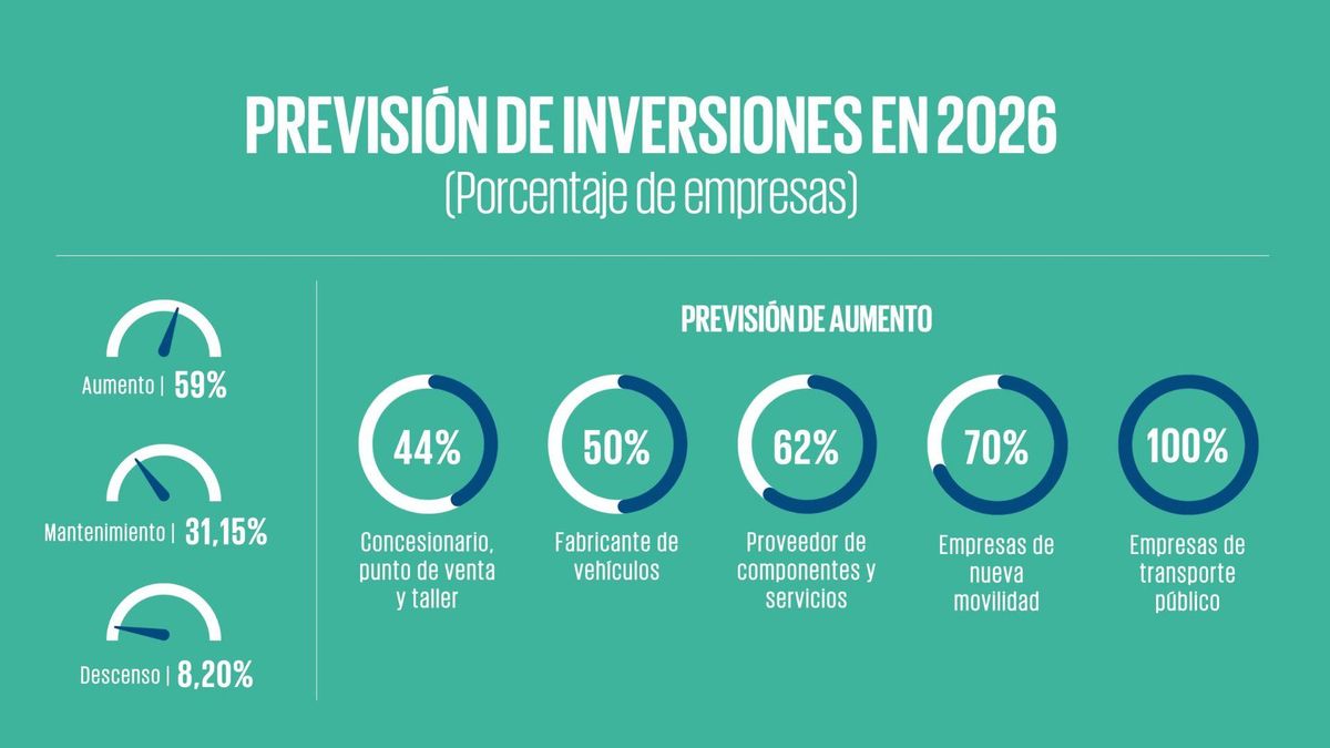 La inversión en automoción y transporte en España gana impulso ante la transformación del sector