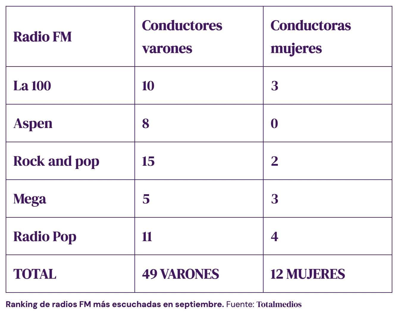 Las FM más escuchadas.
