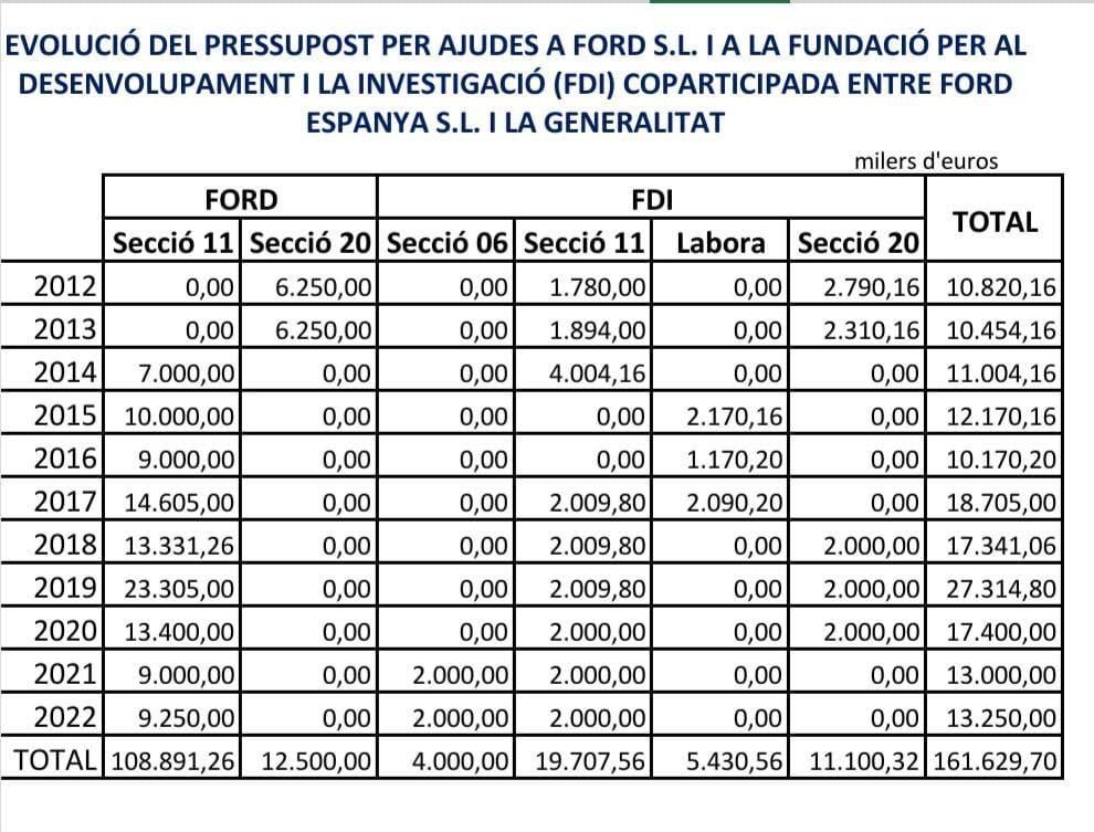 Aportaciones de la Generalitat Valenciana a Ford.