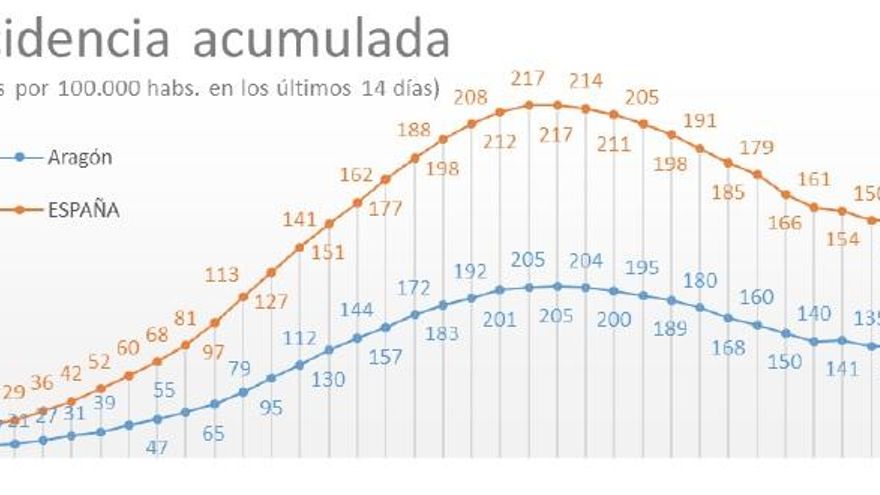 Incidencia acumulada de la COVID-19 en Aragón (número de casos por cada 100.000 habitantes).