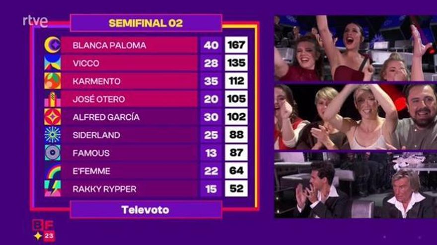 Ranking final de la semifinal 2 del Benidorm Fest 2023