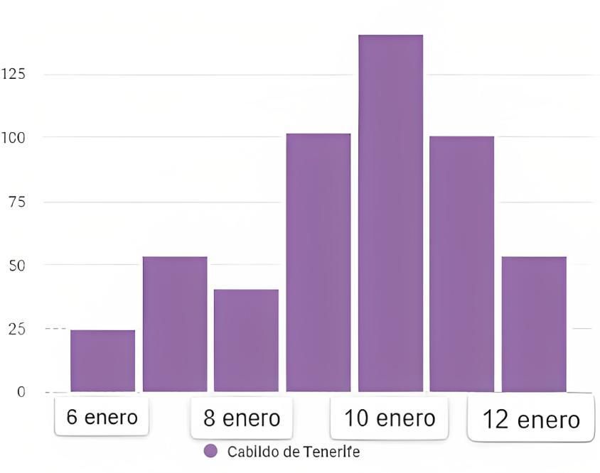Evolución de menciones Cabildo de Tenerife (últimos 7 días)