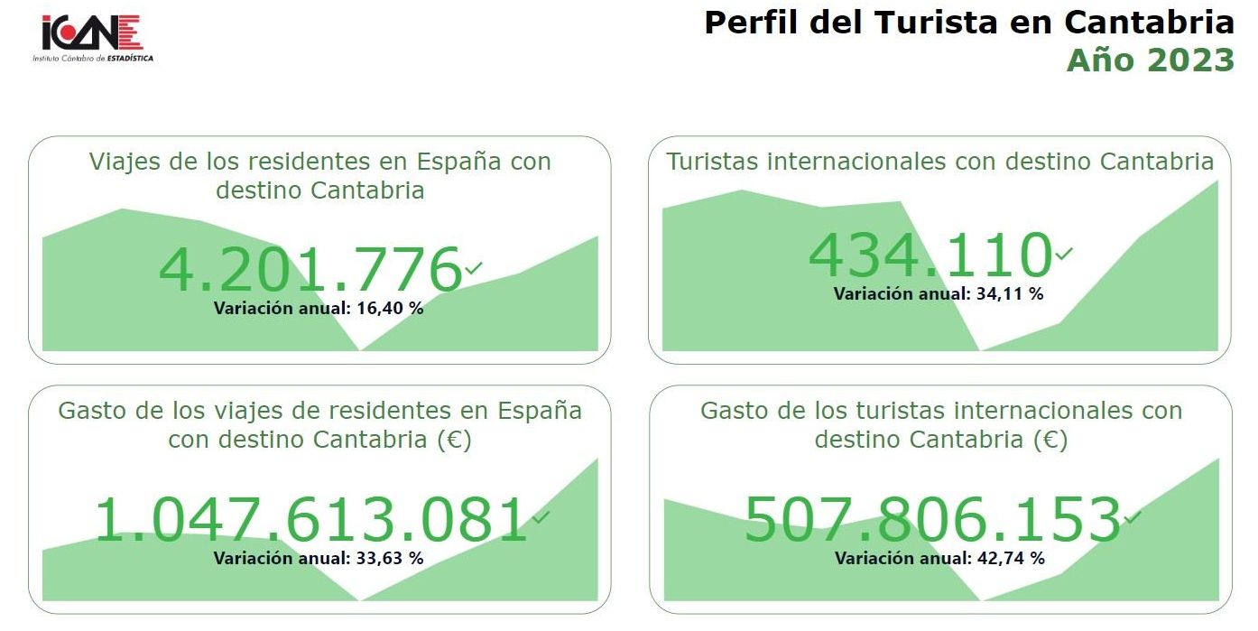 Turismo en Cantabria, en 2023.