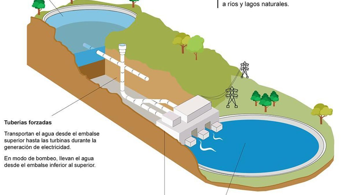 Modelo de cómo funciona una central hidráulica reversible