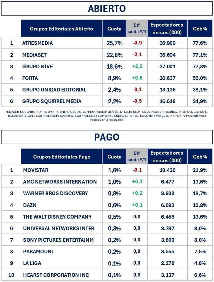 Grupos televisivos en abierto y de pago en febrero de 2026