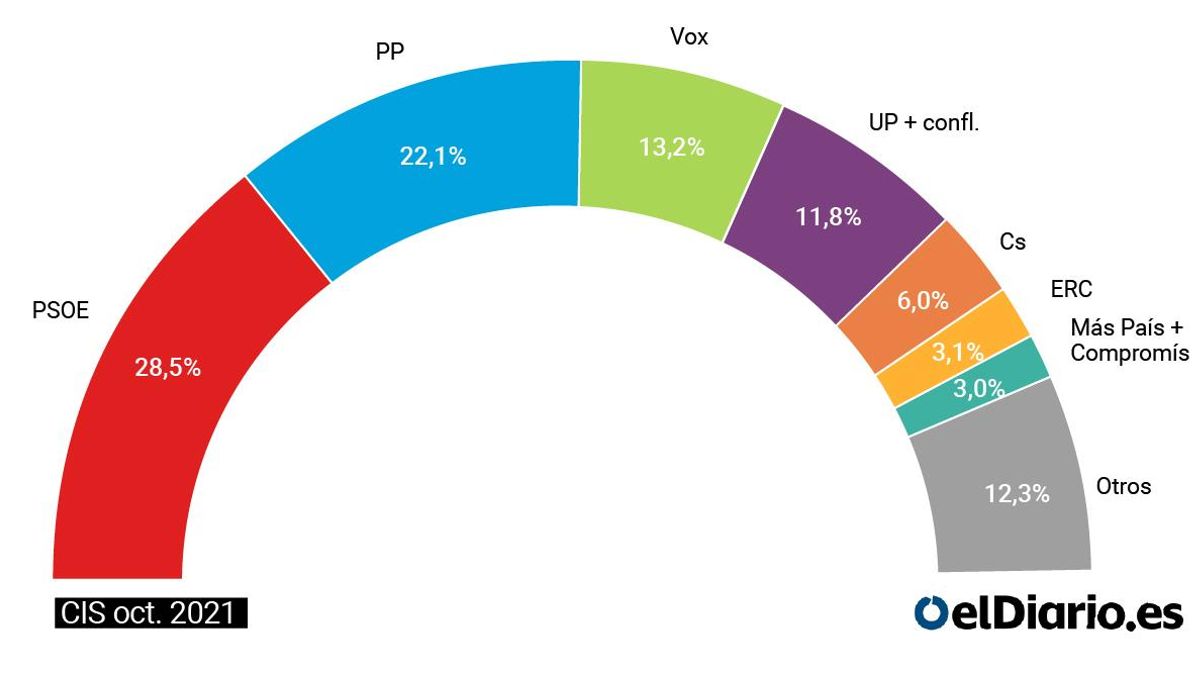 El PP recorta la distancia con el PSOE a seis puntos, según el CIS