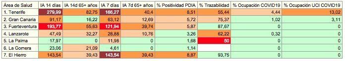 Indicadores epidemiológicos por islas para este miércoles, 7 de julio, según el informe epidemiológico de Sanidad